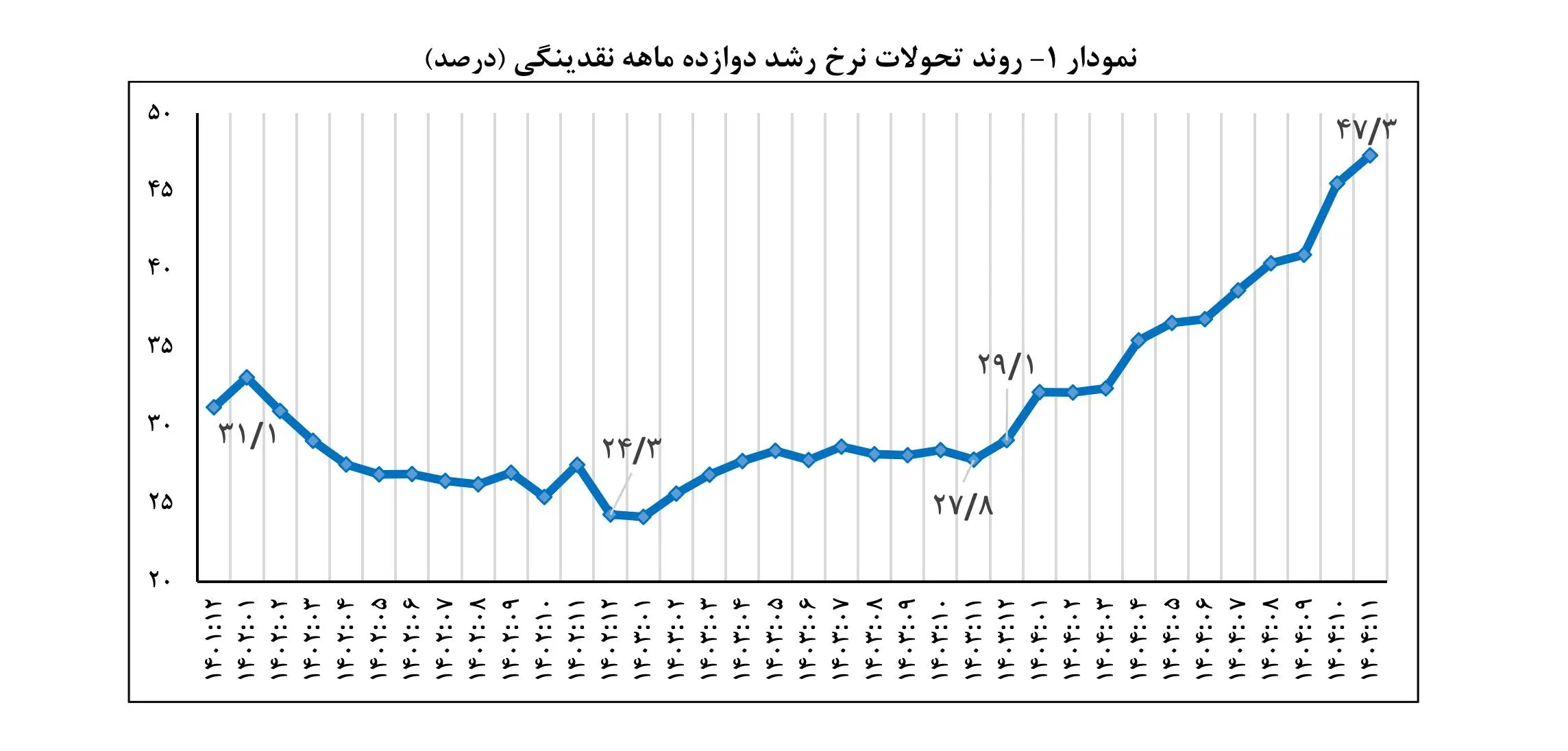 مروری بر تحولات پولی در فوریه 1404-تصاویر-0