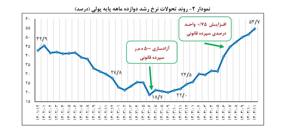 مروری بر تحولات پولی در فوریه 1404-تصاویر-1