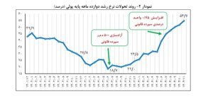 مروری بر تحولات پولی در فوریه 1404-تصاویر-1