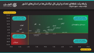 گزارش می 1405 شاپرک; رابطه بین تعداد معاملات و ارزش معاملات در استان های کشور