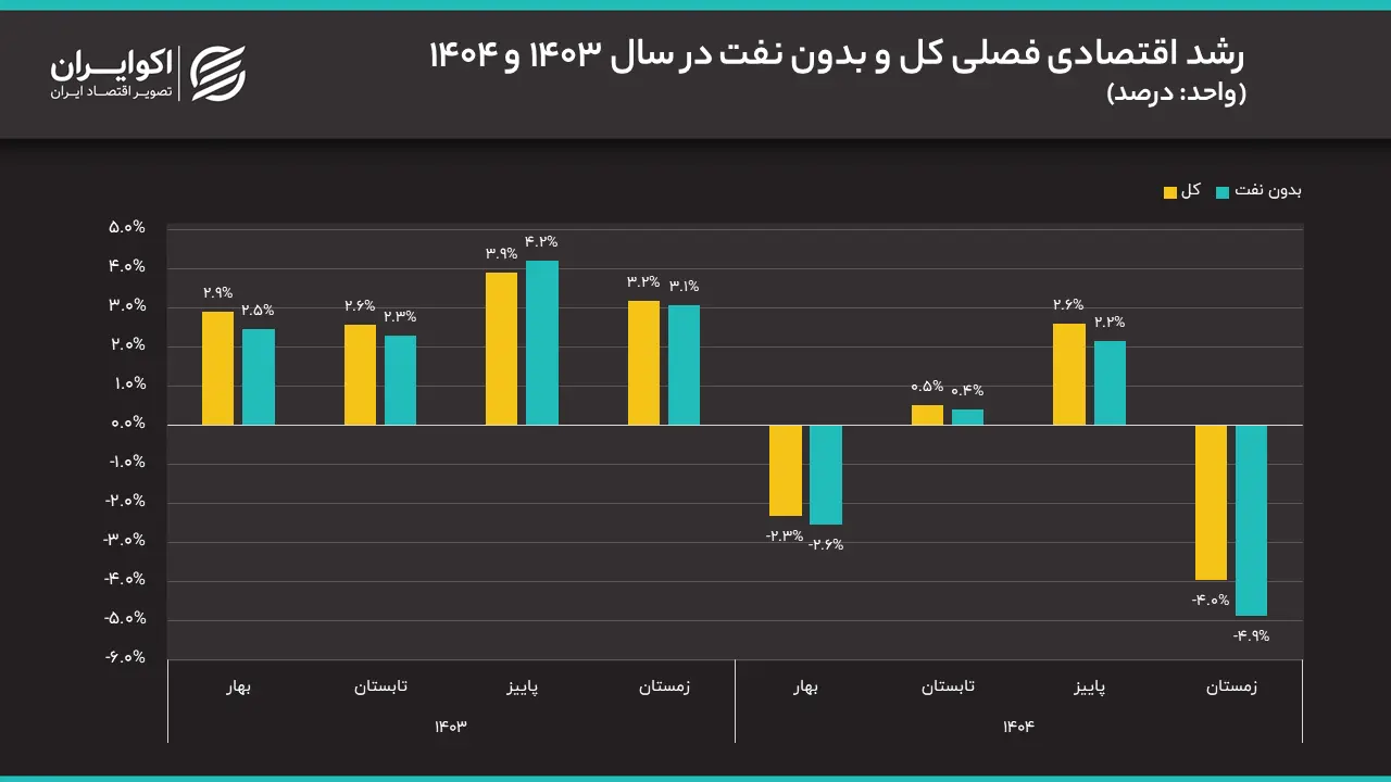 رشد اقتصادی فصلی در سال 1404; رشد زمستان 1404