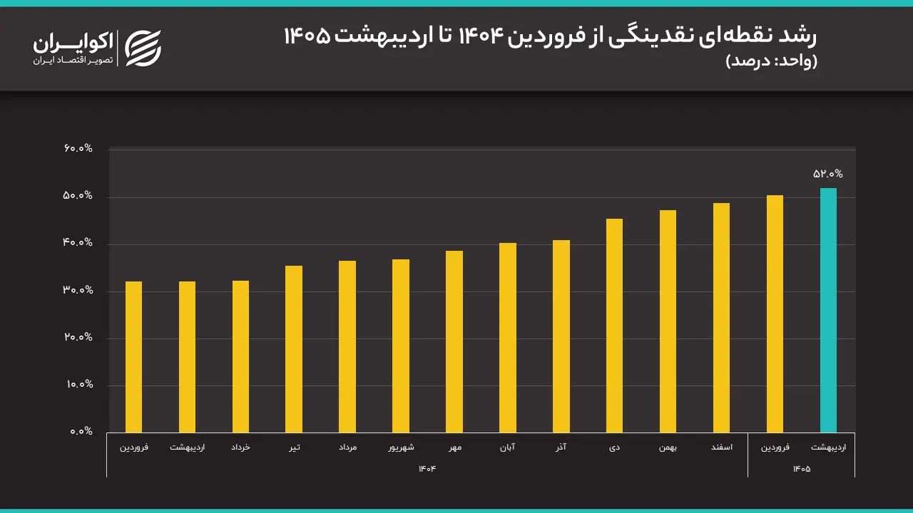 رشد نقدینگی از آوریل 1404 تا مه 1405