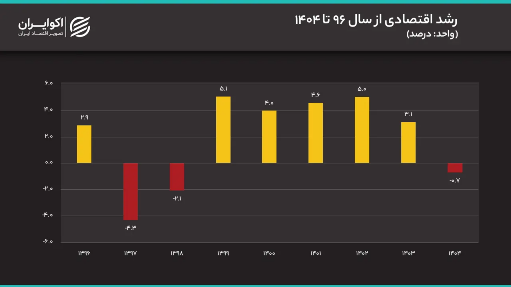 رشد اقتصادی از 1996 تا 1404; رشد اقتصادی 1404