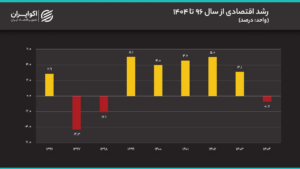 رشد اقتصادی از 1996 تا 1404; رشد اقتصادی 1404
