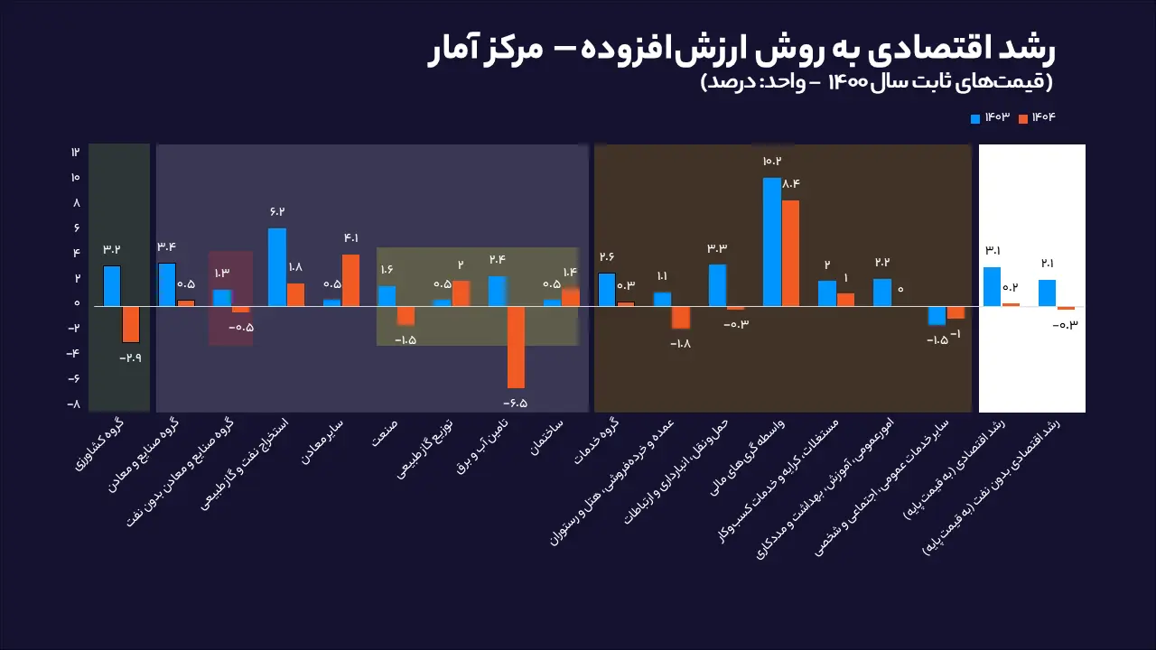 رشد اقتصادی در سال 1404