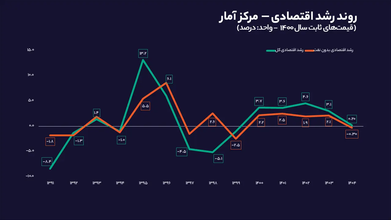 رشد اقتصادی در سال 1404