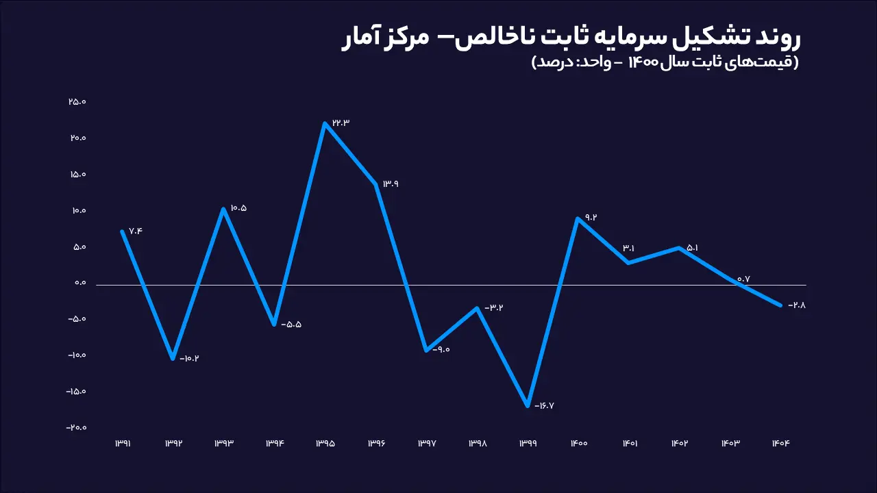 رشد اقتصادی در سال 1404