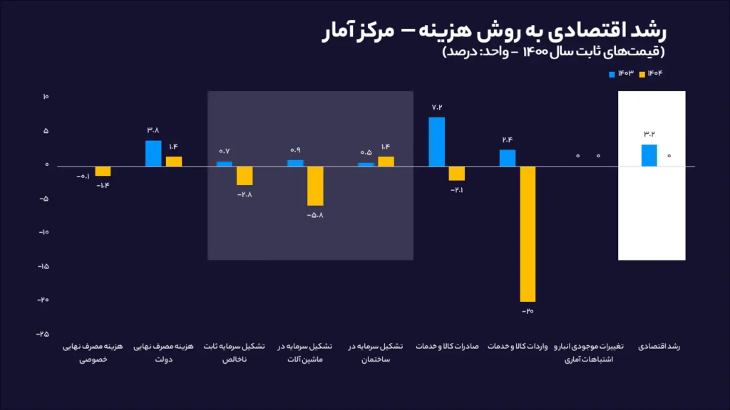 رشد اقتصادی در سال 1404