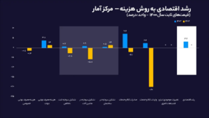 رشد اقتصادی در سال 1404