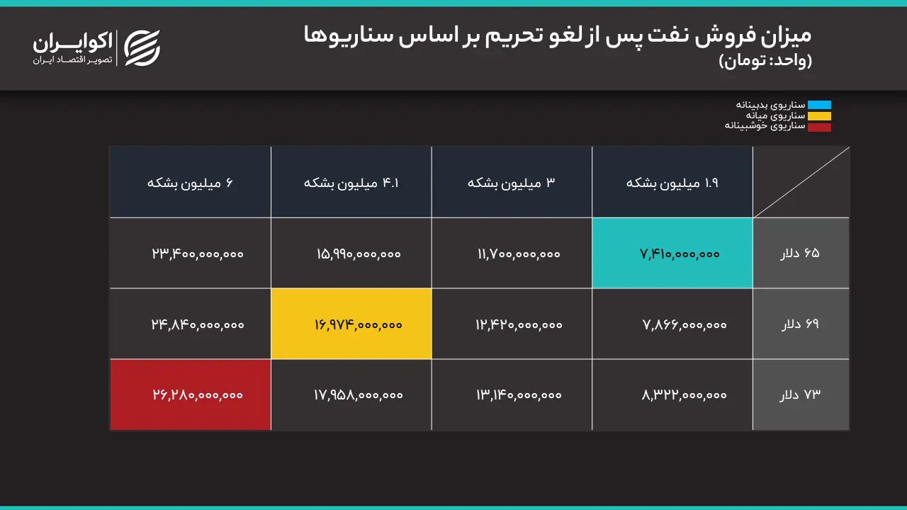 میزان فروش نفت پس از لغو 60 روزه تحریم های آمریکا