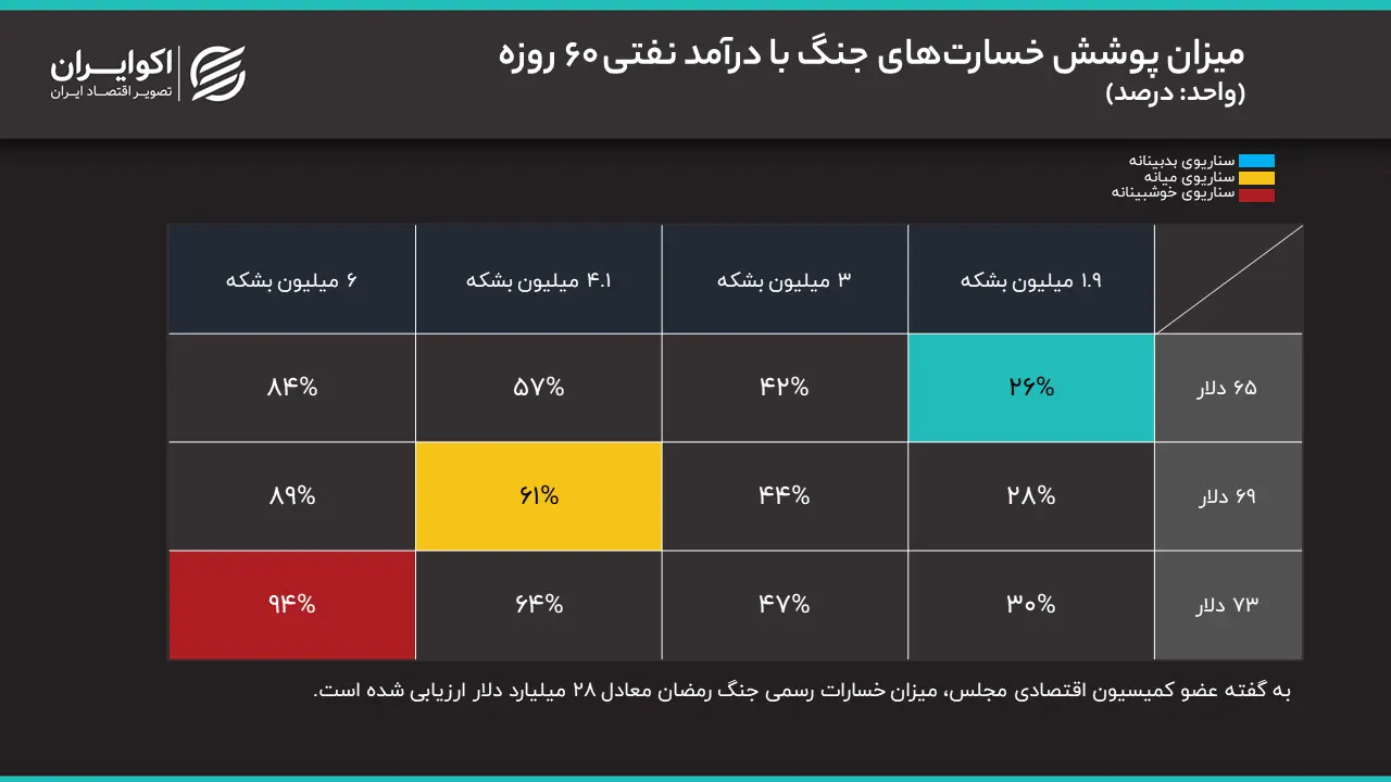 پوشش خسارات جنگ پس از لغو 60 روزه تحریم های آمریکا