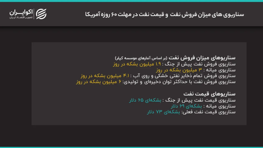سناریوهای اکو-ایران قیمت نفت و صادرات نفت