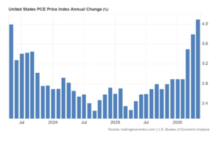 ایالات متحده_PCE_Price_Index_Annual_Change