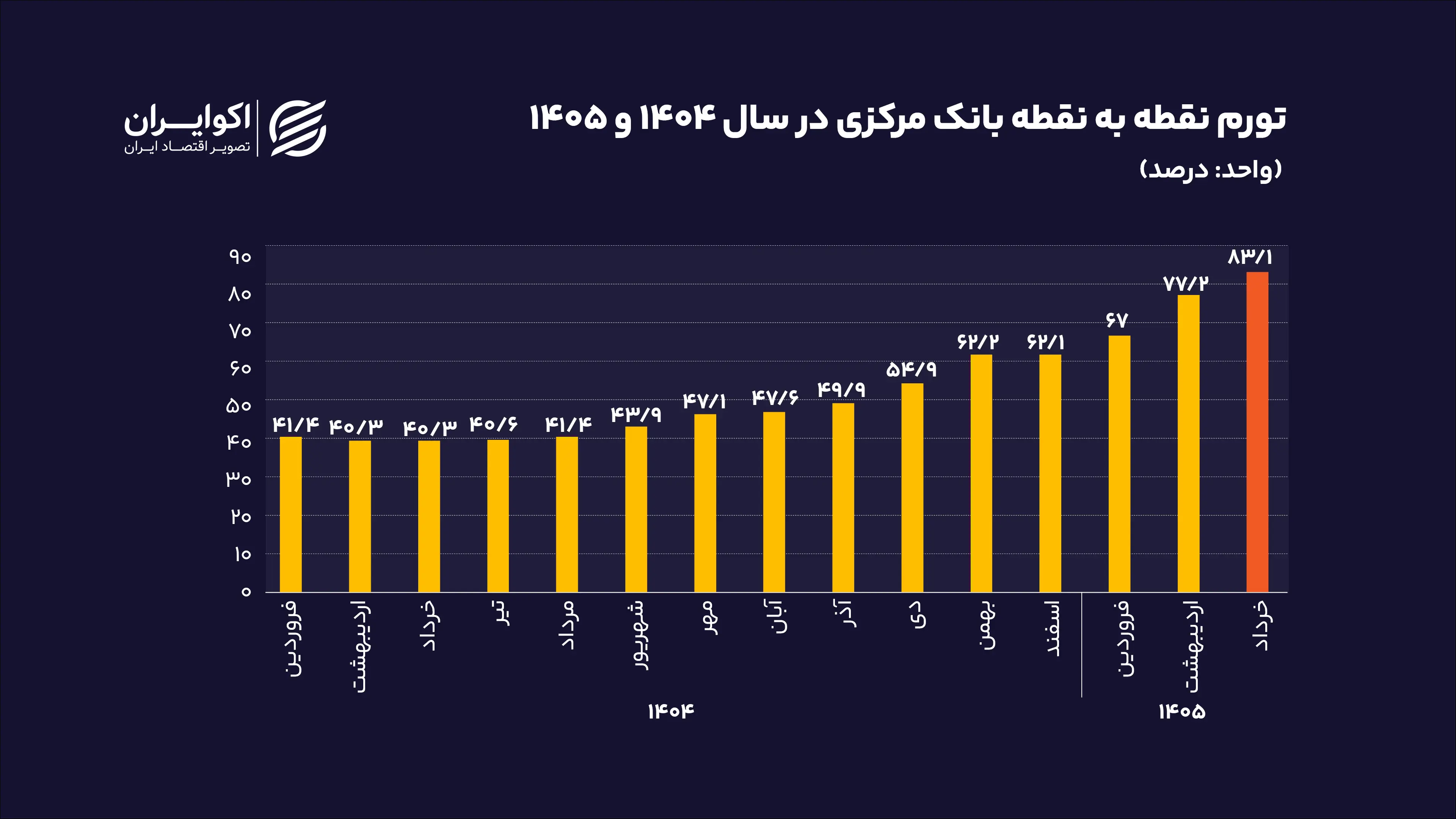تورم نقطه به نقطه بانک مرکزی از فروردین 1404 تا خرداد 1405