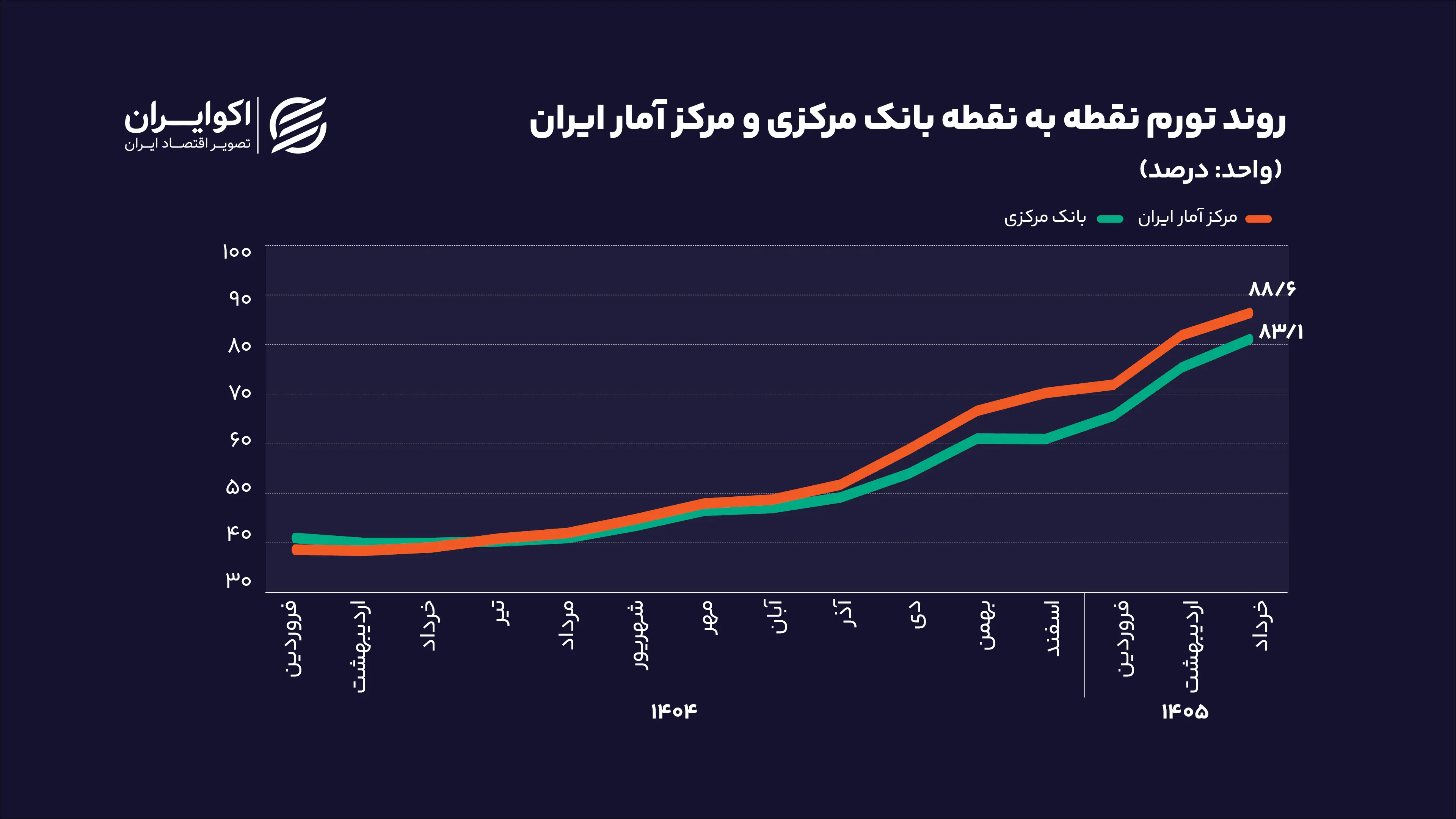 روند تورم نقطه به نقطه بانک مرکزی و مرکز آمار ایران در خرداد 1405