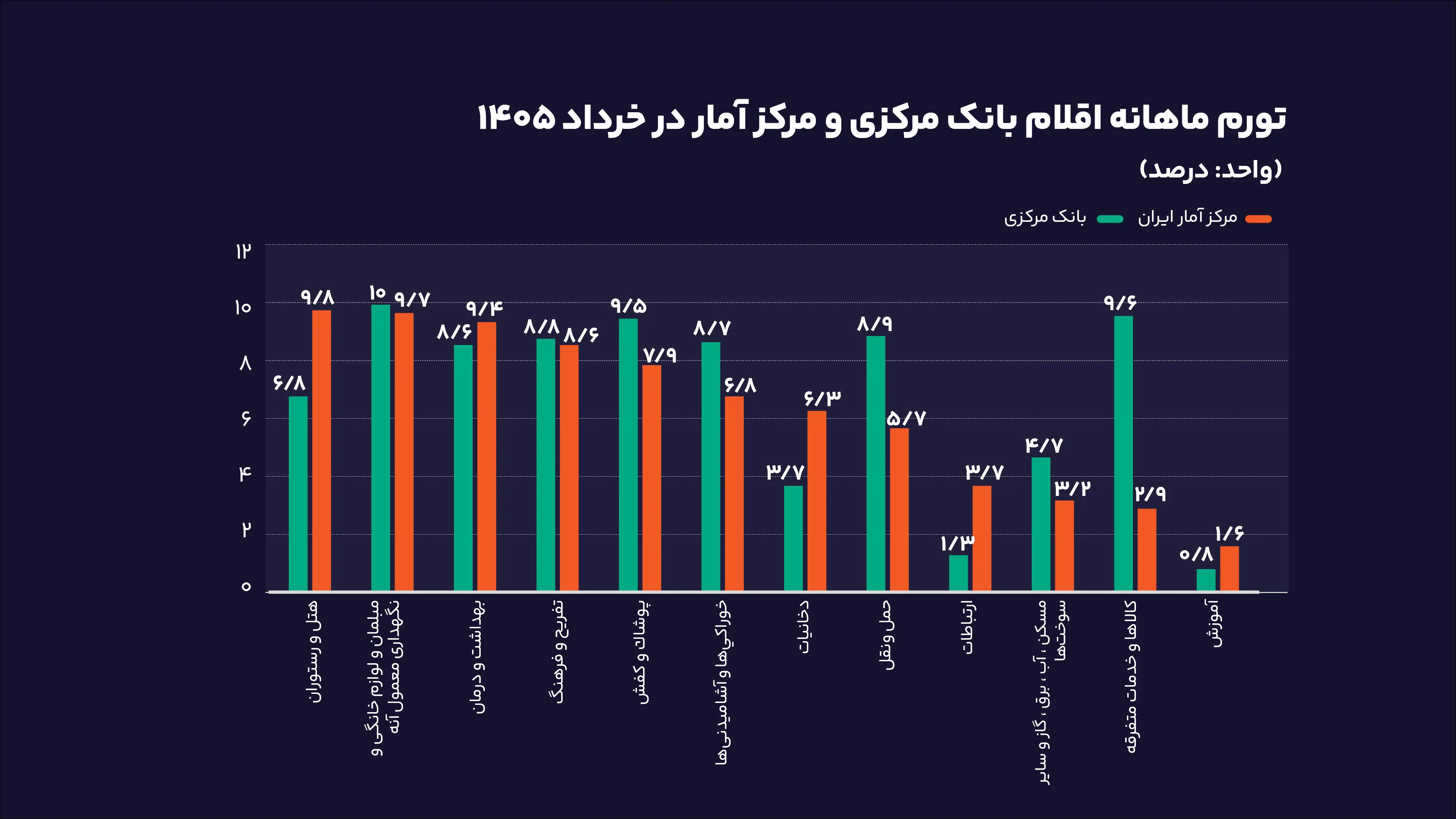 تورم ماهانه اقلام بانک مرکزی و مرکز آمار خرداد 1405