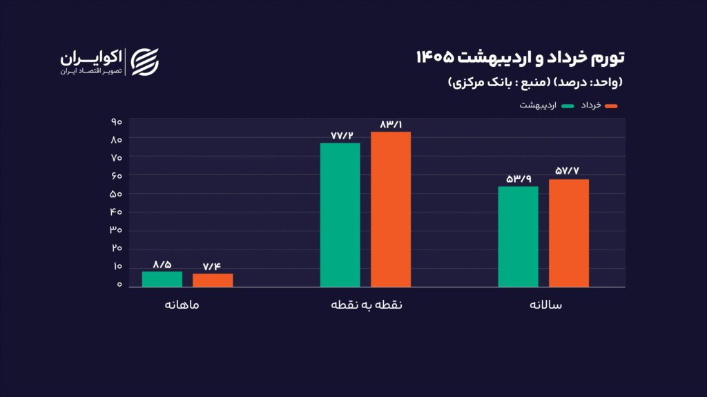 تورم خرداد و اردیبهشت 1405 بانک مرکزی