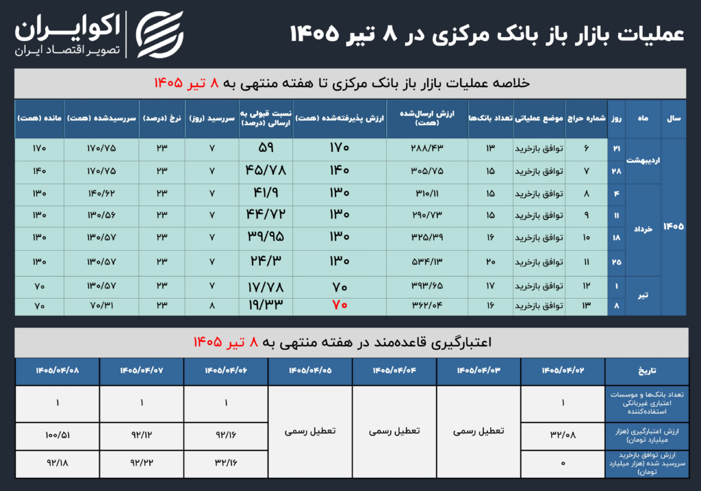 بازار باز، 8 تیر 1405
