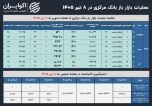 بازار باز، 8 تیر 1405