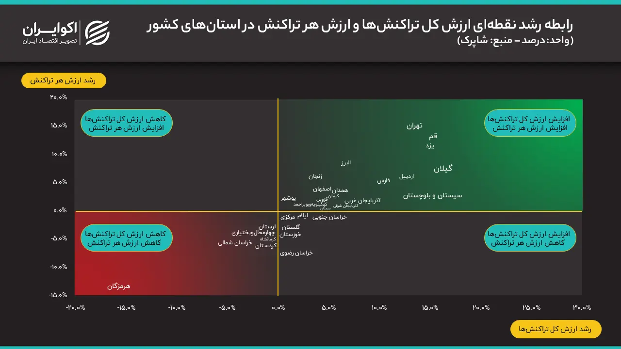 آمار شاپرک از ارزش کل معاملات و ارزش هر معامله در اردیبهشت 1405