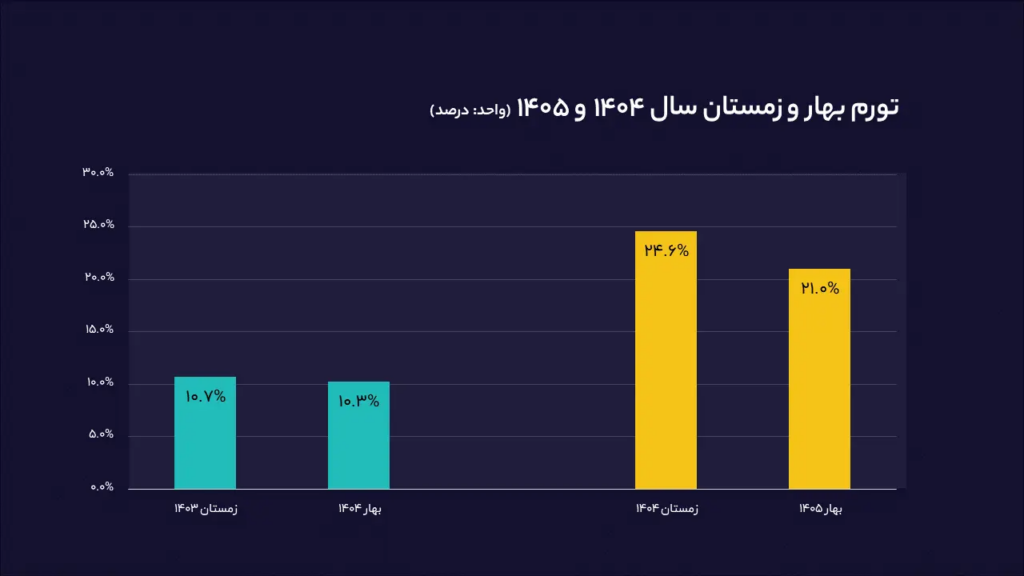 تورم فصلی رکورد زد. رشد قیمت‌ها تقریباً دو برابر قبل شد