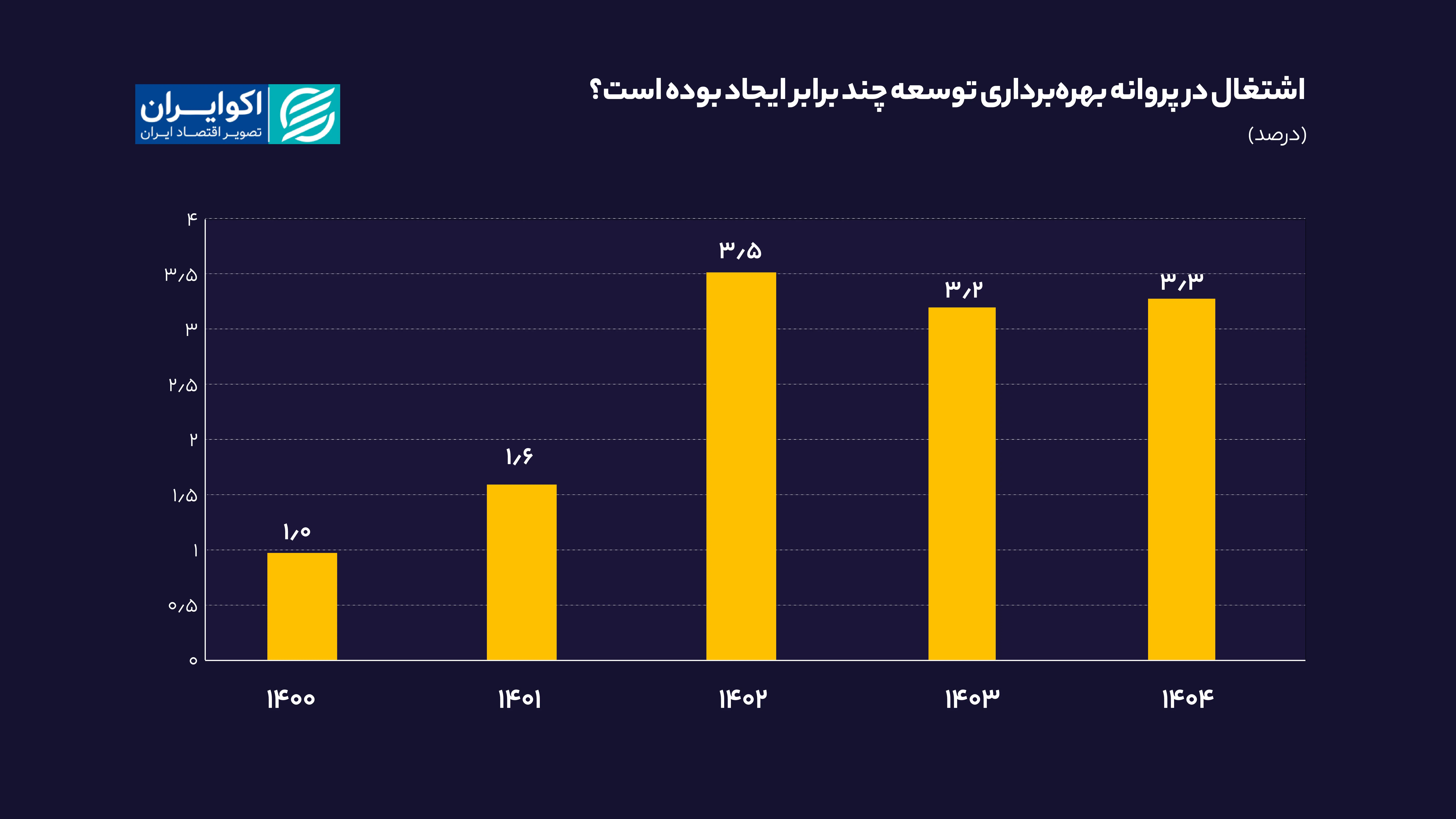 چند بار اشتغال در پروانه بهره برداری سایت ایجاد شده است؟
