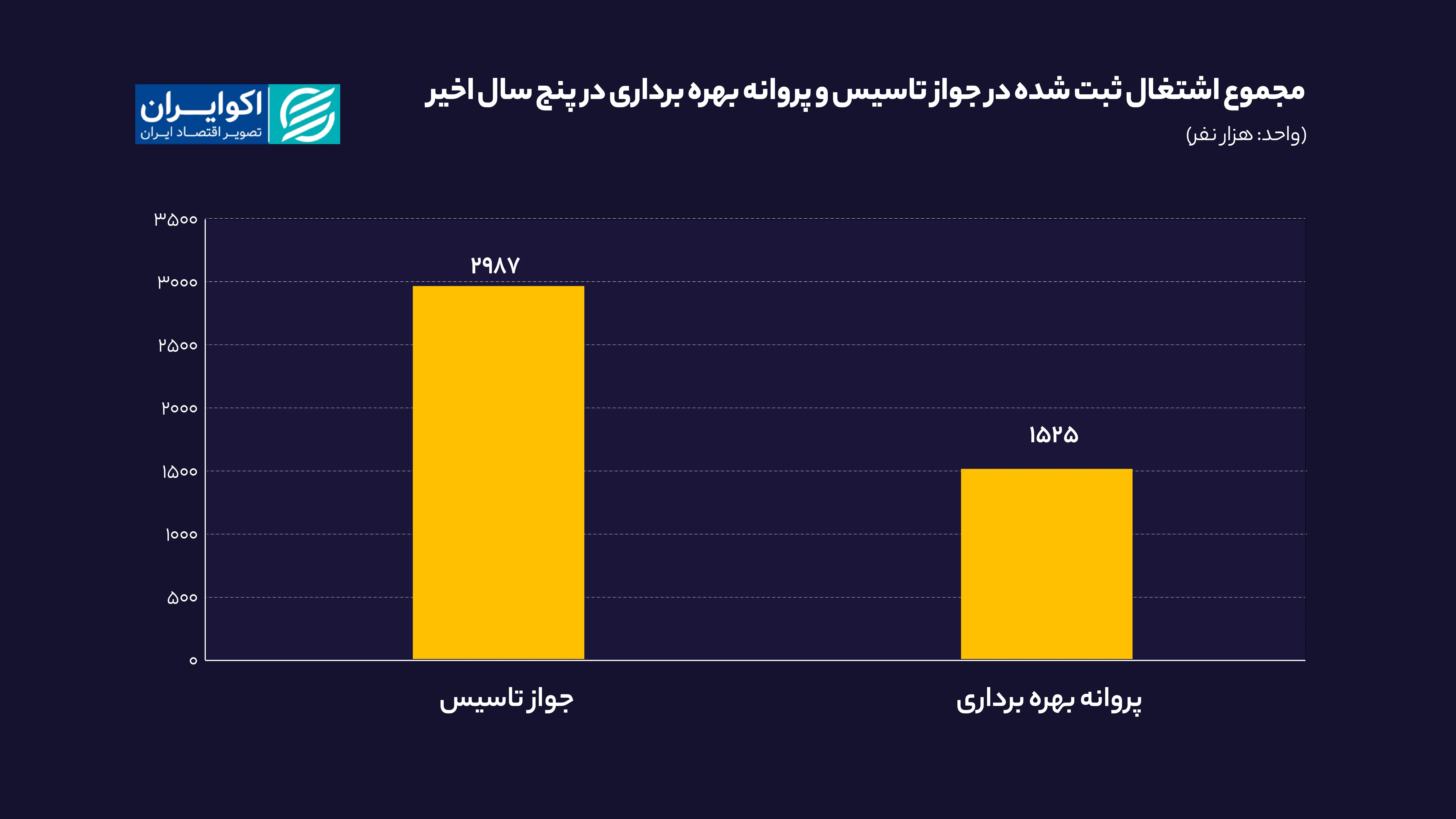 مجموع_اشتغال_ثبت_شده_در_جواز_تاسیس_و_مجوز_عملیات_در_پنج_سال (2)