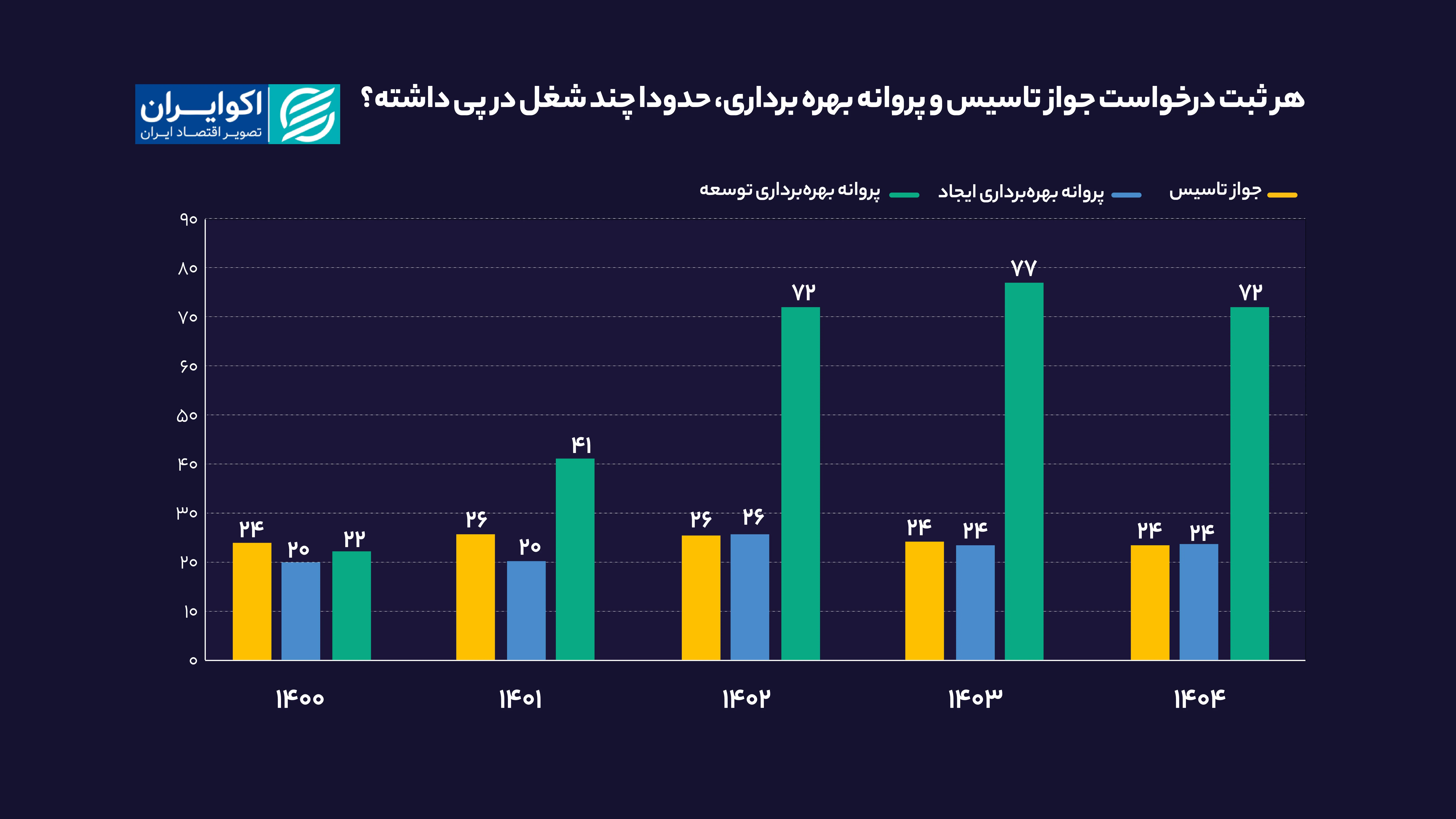 هر_ثبت_برنامه_برای_مجوز_تاسیس_و_مجوز_عملیات،_درباره_چند_شغل_در (2)