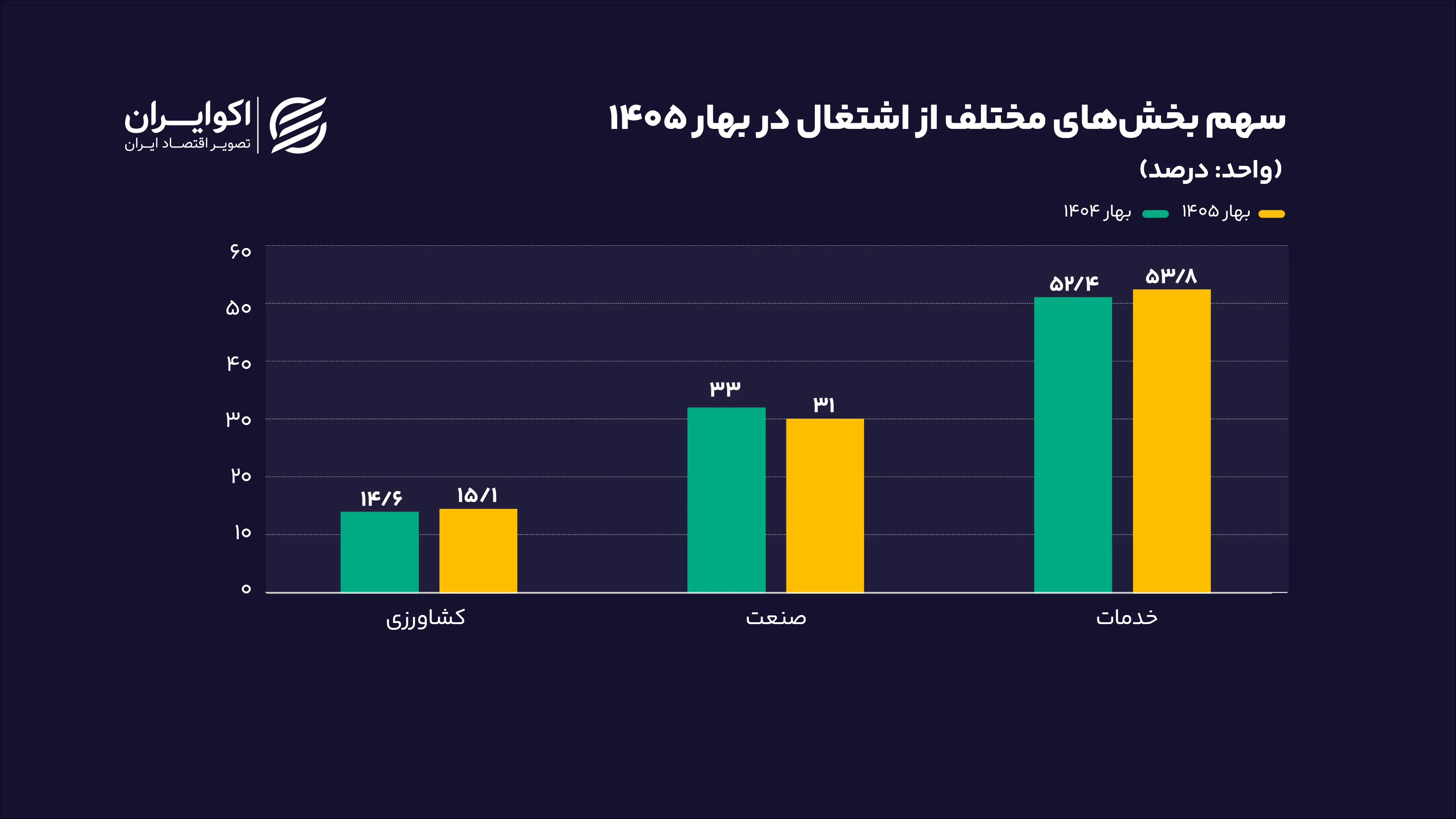 سهم_بخش_های_مختلف_اشتغال_در_بهار_۱۴۰۵_درصد_سایت