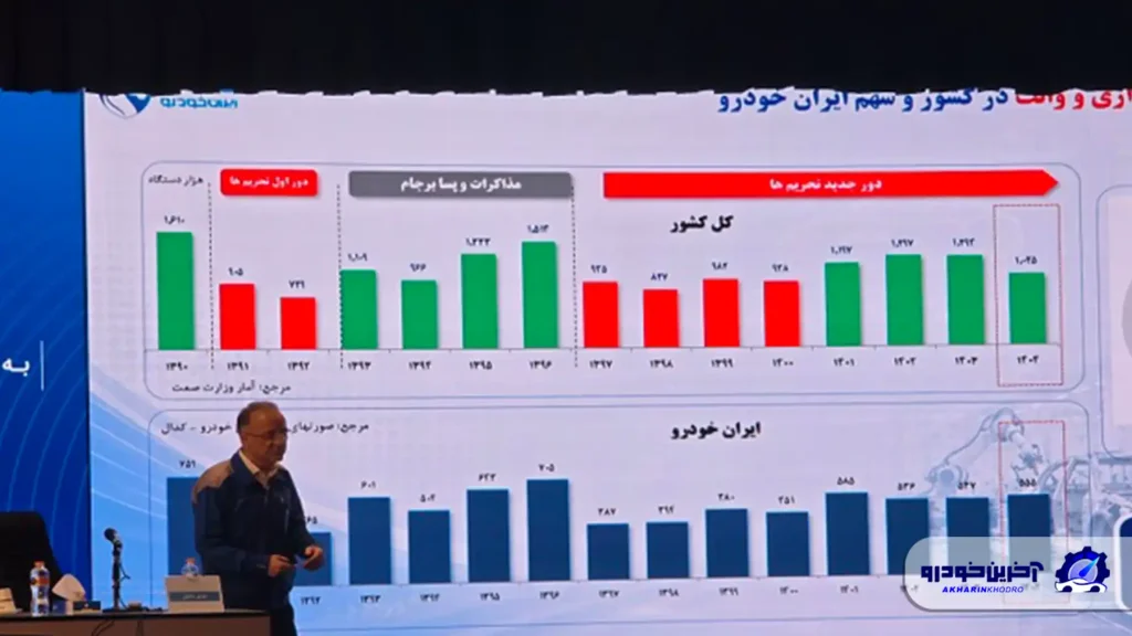 مدیرعامل ایران‌خودرو در مجمع عمومی سالیانه : پایان روند ۸ ساله زیان دهی ایران‌خودرو در سال ۱۴۰۴