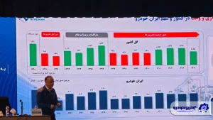 مدیرعامل ایران‌خودرو در مجمع عمومی سالیانه : پایان روند ۸ ساله زیان دهی ایران‌خودرو در سال ۱۴۰۴