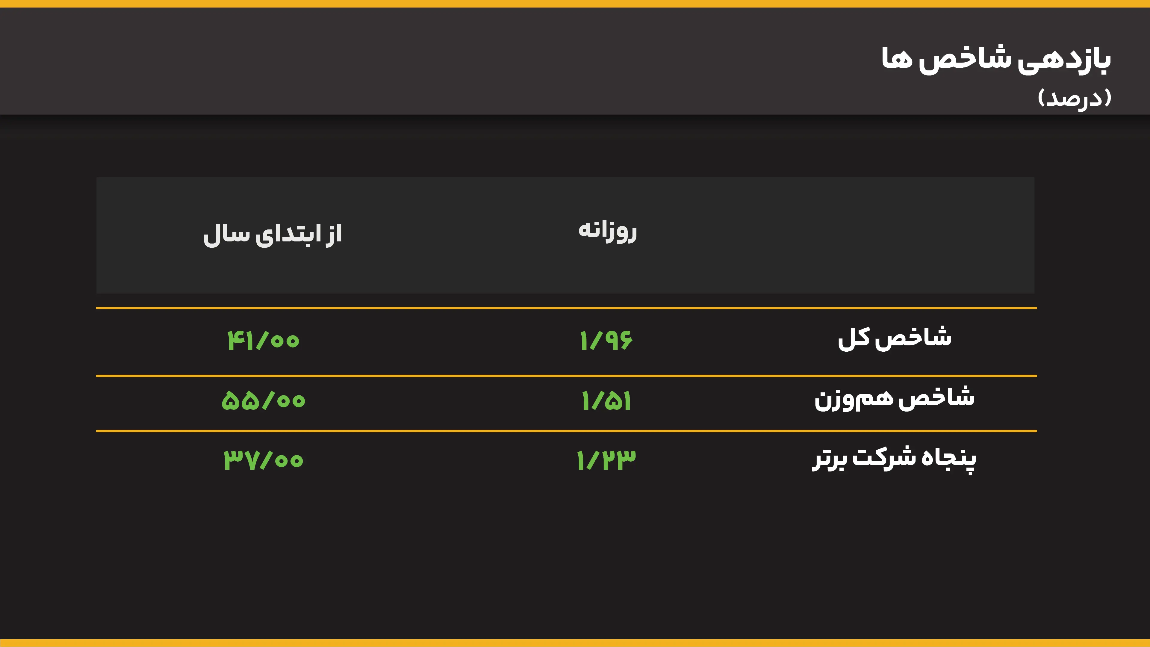 بازدهی شاخص ها (12)